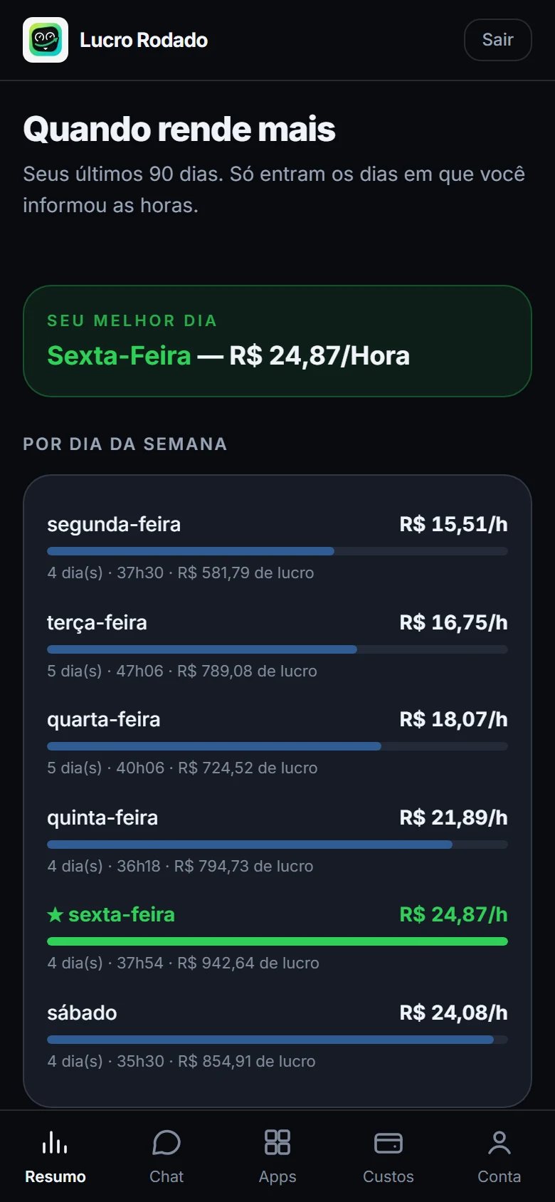 Tela Quando rende mais, com o resultado por hora em cada dia da semana